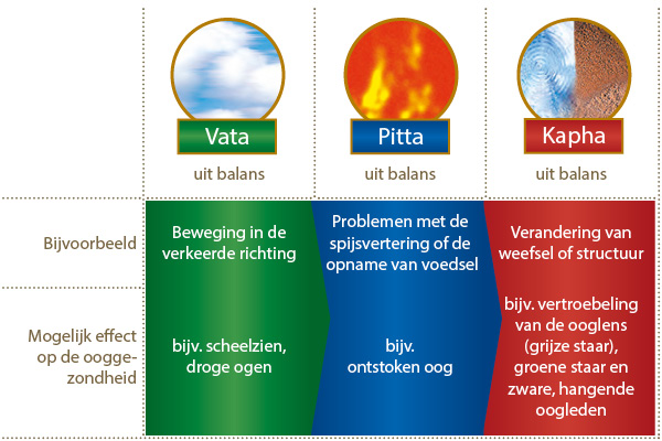 Oogaandoeningen vanuit ayurvedisch oogpunt