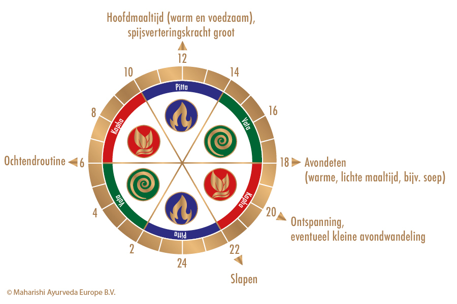 Ayurvedische Tagesroutine