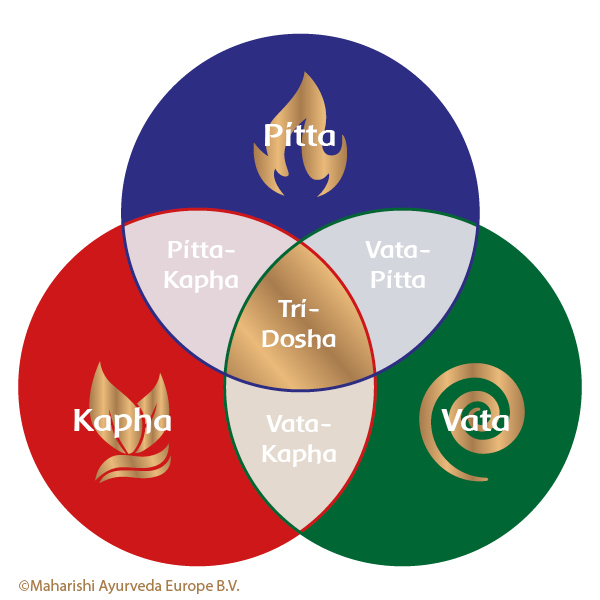 Gemengde types - Tridosha