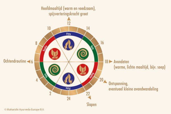 Dagelijkse routine met klok