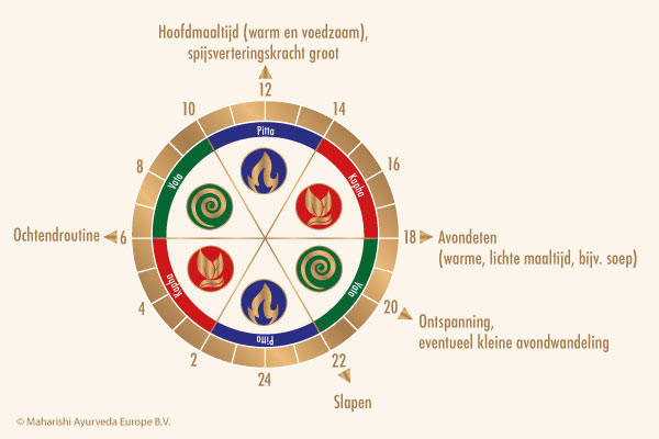 Dagelijkse routine in Ayurveda met klok